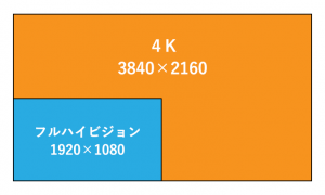 FHDと４Kの画面解像度の比較